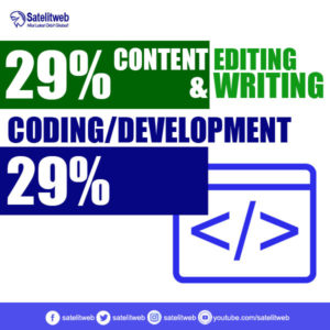 Content Editing & Writing | Coding Development